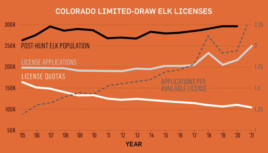 点蠕变在西方的某些单位中发生，包括Colorado Limited Draw Elk许可证。